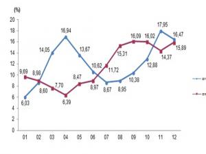 Tarım ürünleri üretici fiyatlarında artış